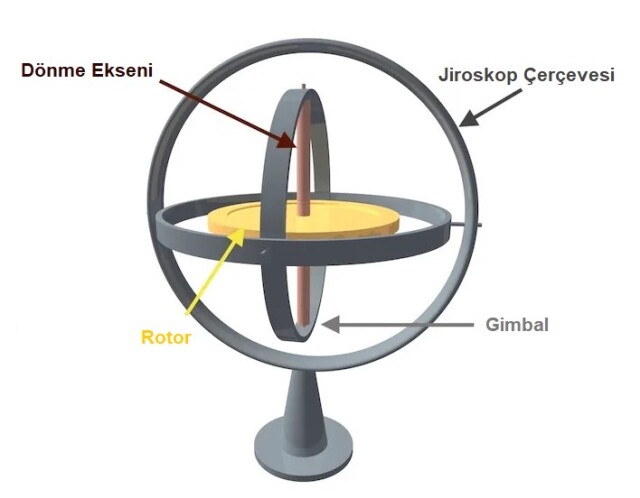 Jiroskop, temelde disk veya rotor, rotorun bağlı olduğu dönüş ekseni, dönüş çerçeveleri (gimbal) ve jiroskop çerçevesinden oluşuyor.