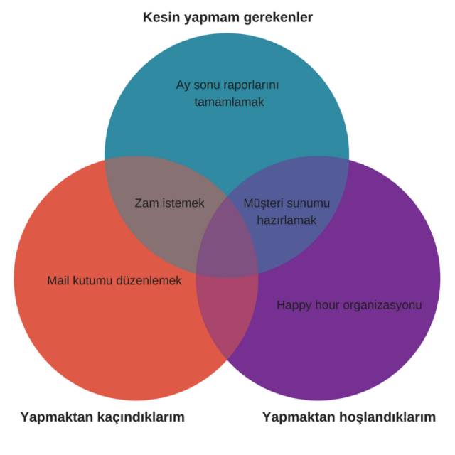 Örnek bir Venn diyagramı. Burada işe “Müşteri sunumu hazırlama” maddesinden başlamak kişisel motivasyon adına iyi bir hamle olacaktır.