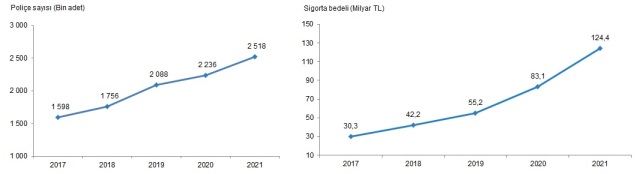 Grafikte poliçe sayısının ve sigorta bedelinin yıllar içindeki artışı görülüyor. 