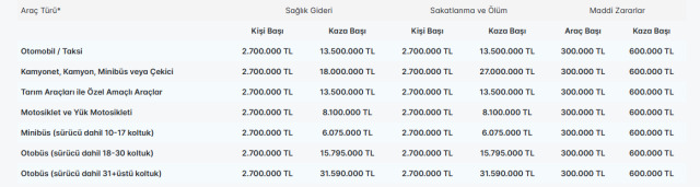 Aracın türüne, otomobil, motosiklet ya da kamyonet olmasına bağlı olarak primler değişebilir.