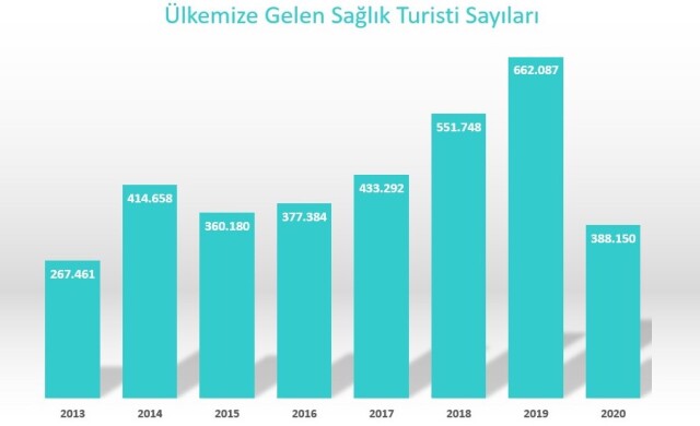 2019 yılına kadar düzenli olarak artan turist sayısı ve turizm geliri salgından sonra azalıyor. 