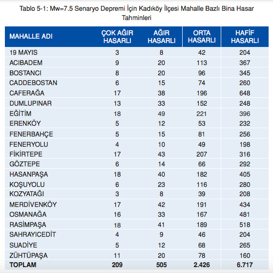 Olası Deprem Kayıp Tahminlerini İlçe Kitapçıkları içinde, mahalle bazlı olası tahminler yer alıyor.