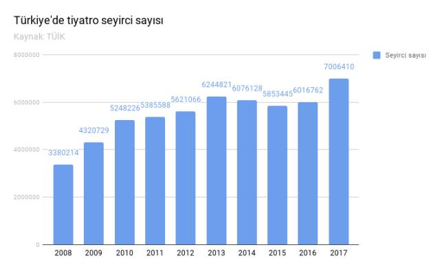 Tiyatro seyircisi sayısı son 10 yılın en yüksek seviyesinde.