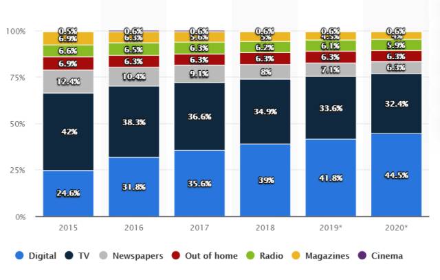 2015-2020 arası değişen reklam mecra tercihleri 