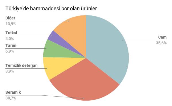 Bor hemen hemen yaşamın her alanında kullanılabiliyor. 