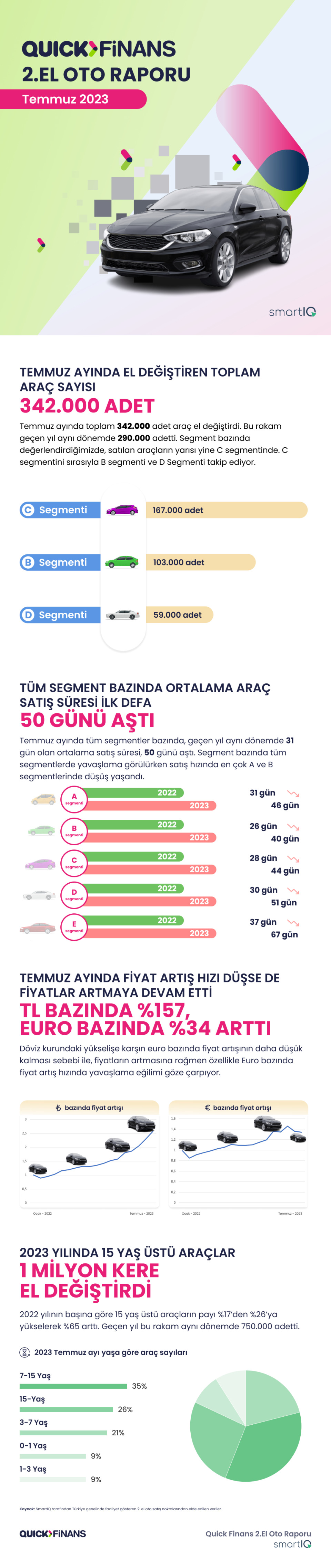 2. EL OTO PAZARINDA  TALEP ARTIŞ HIZI YAVAŞLAMAYA BAŞLADI