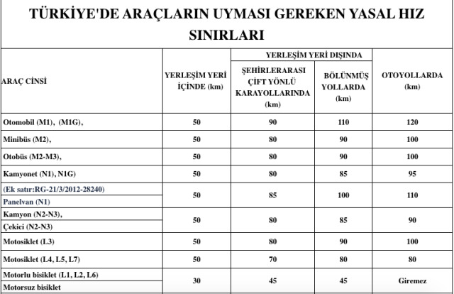Radar cezaları hız sınırı aşımına göre, 314 TL ila 1,339 TL arasında değişiyor. 