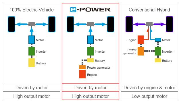 Nissan e-power sistemi ve diğer elektrikli araçların çalışma yöntemleri.