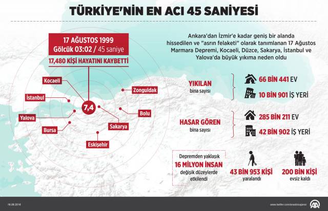 17 Ağustos 1999 saat 03.02’de meydana gelen Gölcük depreminin toplam bilançosu.